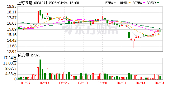 盈禾配资 上市首日暴涨后一路“泄气” 上海汽配股东接连抛减持计划 均为IPO前取得