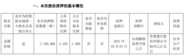 纪源优配 金圆股份控股股东金圆控股质押770万股 用于自身生产经营