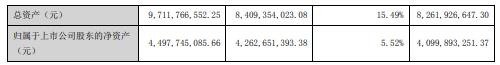 宗申动力2020年净利增长39.28% 董事长左宗申薪酬20万